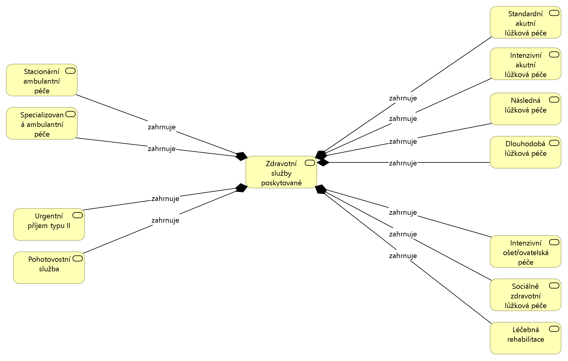 ArchiMate diagram Základní rozdělení procesů a služeb nemocnice, zdroj: Architektura ehealthuposkytovatele