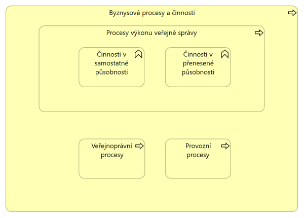 Diagram Rozdělení procesů v úřadu podle kategorií